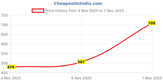amazon.in macroman m-series Men's Wonder Thermal Round Neck Full Sleeves macroman m-series Price History Graph from 4 Nov 2025 to 6 Nov 2025
