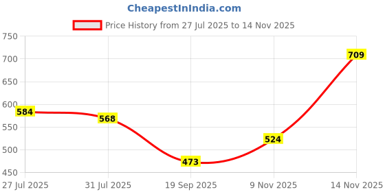 amazon.in macroman m-series Macroman M Series Men's Wonder Thermal Round Neck Full Sleeves macroman m-series Price History Graph from 27 Jul 2025 to 14 Nov 2025
