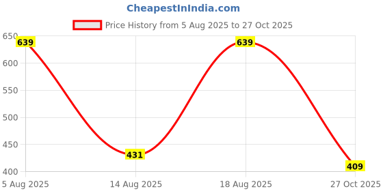 amazon.in macroman m-series Macroman M Series Men's Wonder Thermal Round Neck Half Sleeves macroman m-series Price History Graph from 5 Aug 2025 to 27 Oct 2025