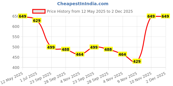 amazon.in macroman m-series Men's Wonder Thermal V-Neck Half Sleeves macroman m-series Price History Graph from 12 May 2025 to 2 Dec 2025