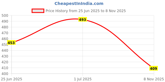 amazon.in macroman m-series Modern Track Pants, in Cotton-Rich Fabric, Trackpant for Men with Secure Zip Pocket macroman m-series Price History Graph from 25 Jun 2025 to 8 Nov 2025