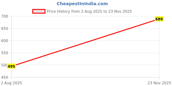 amazon.in macroman m-series Modern Track Pants, in Cotton-Rich Fabric, Trackpant for Men with Secure Zip Pocket macroman m-series Price History Graph from 2 Aug 2025 to 23 Nov 2025