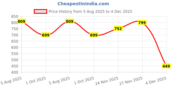 amazon.in macroman m-series MW Signature Collection by Rohit Bal Premium 100% Cotton Mens Boxer Shorts macroman m-series Price History Graph from 5 Aug 2025 to 4 Dec 2025