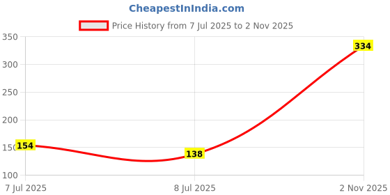 amazon.in macroman m-series MW Signature Collection by Rohit Bal Premium Cotton & Spandex Mens Briefs macroman m-series Price History Graph from 7 Jul 2025 to 2 Nov 2025
