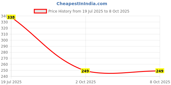 amazon.in macroman m-series MW Signature Collection by Rohit Bal Premium Modal, Spandex Mens Briefs macroman m-series Price History Graph from 19 Jul 2025 to 7 Oct 2025