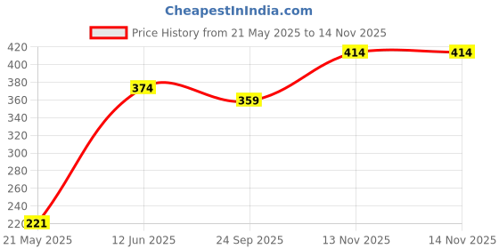 amazon.in macroman m-series MW Signature Collection by Rohit Bal Premium Modal, Spandex Mens Briefs macroman m-series Price History Graph from 21 May 2025 to 13 Nov 2025