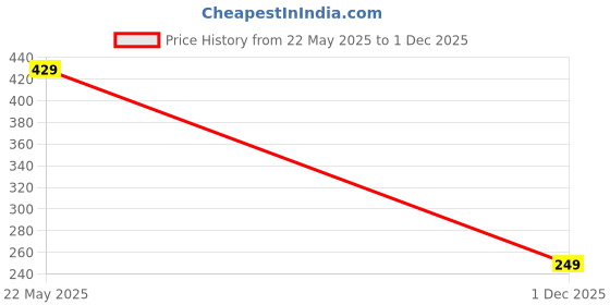 amazon.in macroman m-series MW Signature Collection by Rohit Bal Premium Modal, Spandex Mens Trunks macroman m-series Price History Graph from 22 May 2025 to 1 Dec 2025