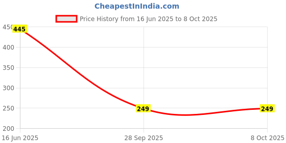 amazon.in macroman m-series MW Signature Collection by Rohit Bal Premium Modal, Spandex Mens Trunks macroman m-series Price History Graph from 16 Jun 2025 to 6 Oct 2025