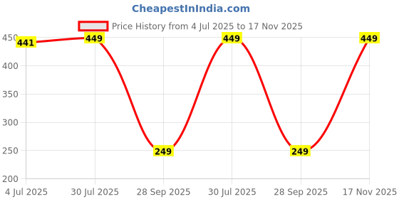 amazon.in macroman m-series MW Signature Collection by Rohit Bal Premium Supima, Modal, Spandex Mens Trunks macroman m-series Price History Graph from 4 Jul 2025 to 17 Nov 2025