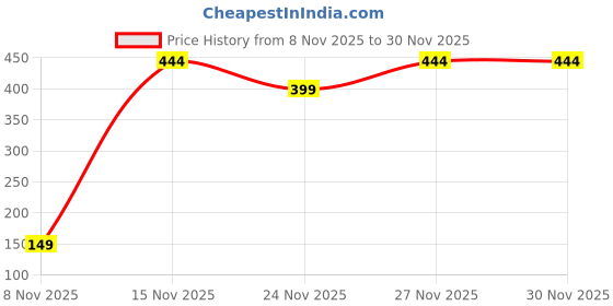 amazon.in macroman m-series MW Signature Collection by Rohit Bal Premium Tencel, Spandex Mens Briefs macroman m-series Price History Graph from 8 Nov 2025 to 30 Nov 2025