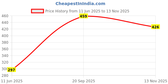 amazon.in macroman m-series MW Signature Collection by Rohit Bal Premium Tencel, Spandex Mens Trunks macroman m-series Price History Graph from 11 Jun 2025 to 13 Nov 2025