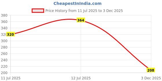 amazon.in macroman m-series MW Signature Collection by Rohit Bal Premium Tencel, Spandex Mens Trunks macroman m-series Price History Graph from 11 Jul 2025 to 3 Dec 2025