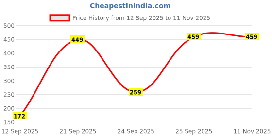 amazon.in macroman m-series MW Signature Collection by Rohit Bal Premium Tencel, Spandex Mens Trunks macroman m-series Price History Graph from 12 Sep 2025 to 11 Nov 2025