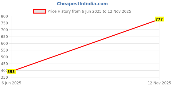 amazon.in macroman m-series Pro Lounger for Men in Cotton Poly Fabric Moisture-Wicking Casual Wear Pants with Sporty Neon Accents & Mesh Panels macroman m-series Price History Graph from 6 Jun 2025 to 12 Nov 2025