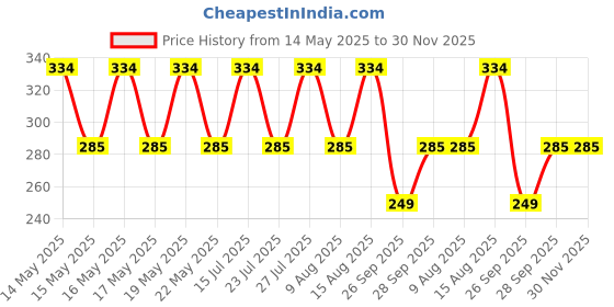 amazon.in macroman m-series Pro Sports Trunk For Men|Cotton Blend|Pack Of: 1 macroman m-series Price History Graph from 14 May 2025 to 30 Nov 2025