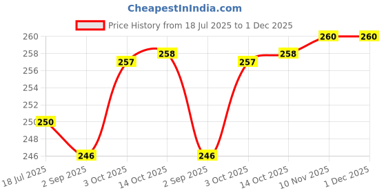 amazon.in macroman m-series Valentino - Classic Designer Stretch Trunk (O.E) for Men Compact Cotton Rib Fabric|Pack of: 1 Black macroman m-series Price History Graph from 18 Jul 2025 to 1 Dec 2025