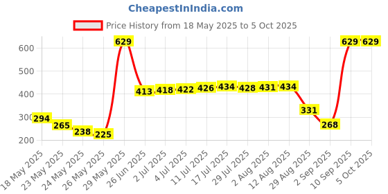 amazon.in macroman m-series Warmax Full Sleeves U/Neck for Men|Polyester|Pack of: 1 White macroman m-series Price History Graph from 18 May 2025 to 5 Oct 2025