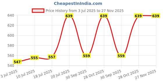 amazon.in macroman m-series Warmax Thermal Upper for Men with Full Sleeve Crew Neck in Double-Layered Viscose Cotton Poly Blend for Extreme Cold Weather macroman m-series Price History Graph from 3 Jul 2025 to 27 Nov 2025