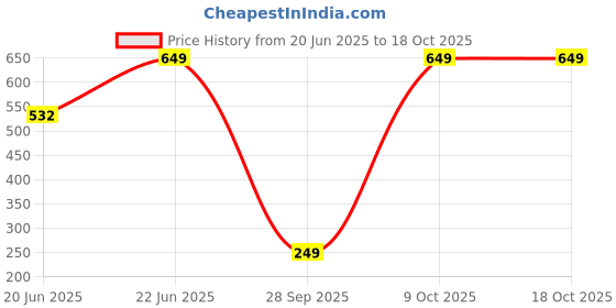 amazon.in macroman m-series Warmax Thermal Upper for Men with Full Sleeve Crew Neck in Double-Layered Viscose Cotton Poly Blend for Extreme Cold Weather macroman m-series Price History Graph from 20 Jun 2025 to 18 Oct 2025