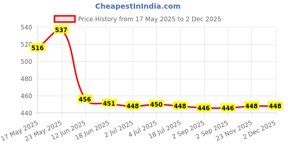 amazon.in macroman m-series Wonder Thermal Trouser (O.E) for Men|Acrylic|Pack of: 1 White macroman m-series Price History Graph from 17 May 2025 to 2 Dec 2025