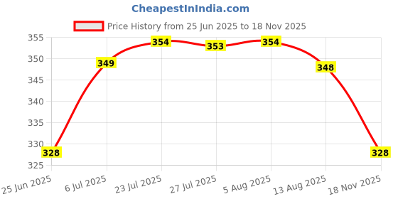 amazon.in macroman Men's Cotton Modern Standard Printed Trunks macroman Price History Graph from 25 Jun 2025 to 18 Nov 2025