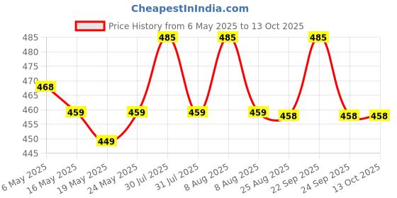 amazon.in macroman Men's Cotton Open End Boxer Brief macroman Price History Graph from 6 May 2025 to 12 Oct 2025
