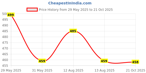 amazon.in macroman Men's Cotton Open End Boxer Brief macroman Price History Graph from 29 May 2025 to 21 Oct 2025