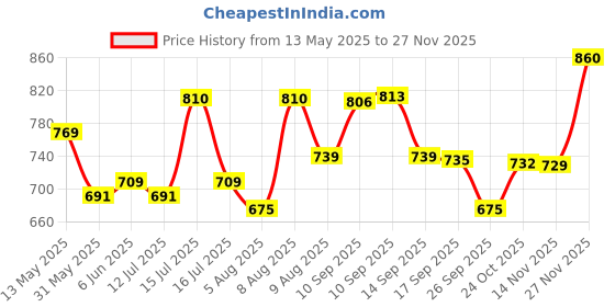 amazon.in macroman Men's Cotton Standard Solid Trunks macroman Price History Graph from 13 May 2025 to 27 Nov 2025