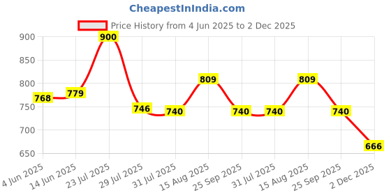 amazon.in macroman Men's Cotton Standard Solid Trunks macroman Price History Graph from 4 Jun 2025 to 2 Dec 2025