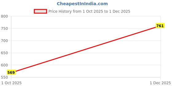 amazon.in macroman Men's Cotton Standard Solid Trunks macroman Price History Graph from 1 Oct 2025 to 1 Dec 2025