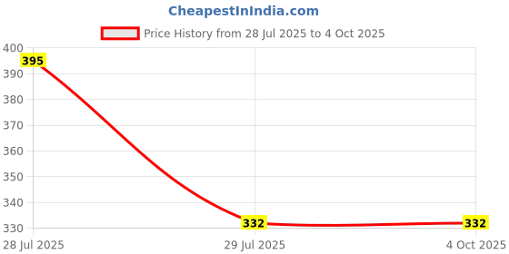 amazon.in macroman Men's Solid Trunks (Pack of 3) (RVBMMDRWHT2P02095_White_X-Large) macroman Price History Graph from 28 Jul 2025 to 4 Oct 2025