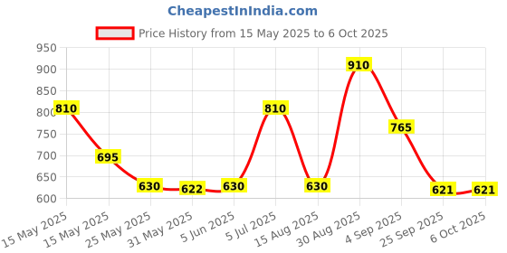 amazon.in macroman Solid Mini Trunk for Men | 100% Cotton Fabric | Outer Elastic | Pack of 5 macroman Price History Graph from 15 May 2025 to 5 Oct 2025