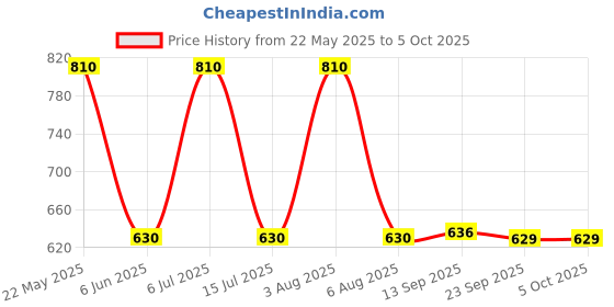 amazon.in macroman Solid Mini Trunk for Men | 100% Cotton Fabric | Outer Elastic | Pack of 5 macroman Price History Graph from 22 May 2025 to 5 Oct 2025
