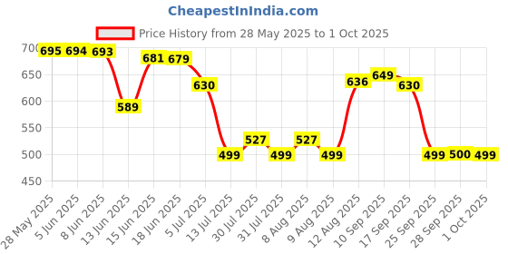 amazon.in macroman Solid Mini Trunk for Men | 100% Cotton | Outer Elastic | Pack of 5 macroman Price History Graph from 28 May 2025 to 1 Oct 2025