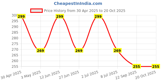 amazon.in MACROS (N.P.K Solution) - Aquarium Plant Nutrient Supplement || (100ml) Price History Graph from 30 Apr 2025 to 20 Oct 2025