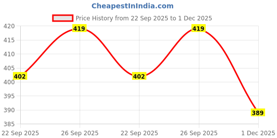amazon.in macrowoman w-series 3/4th Sleeve Top for Women, Thermal Upper in Poly Viscose Cotton Blend with Double-Layered Knit for Superior Warmth & Comfort macrowoman w-series Price History Graph from 22 Sep 2025 to 1 Dec 2025