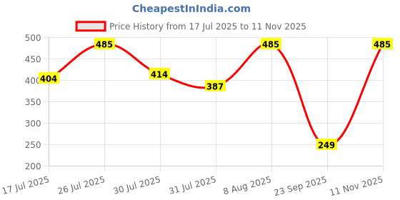 amazon.in macrowoman w-series 3/4th Sleeve Top for Women, Thermal Upper in Poly Viscose Cotton Blend with Double-Layered Knit for Superior Warmth & Comfort macrowoman w-series Price History Graph from 17 Jul 2025 to 11 Nov 2025