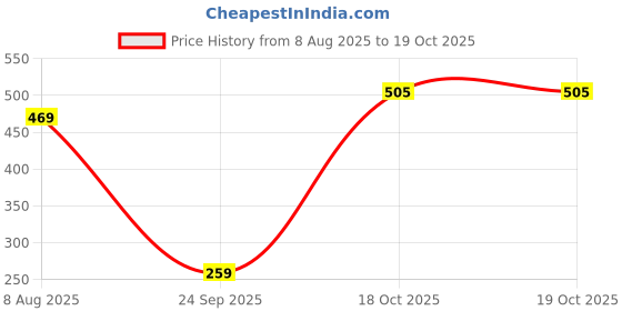 amazon.in macrowoman w-series 3/4th Sleeve Top for Women, Thermal Upper in Poly Viscose Cotton Blend with Double-Layered Knit for Superior Warmth & Comfort macrowoman w-series Price History Graph from 8 Aug 2025 to 18 Oct 2025