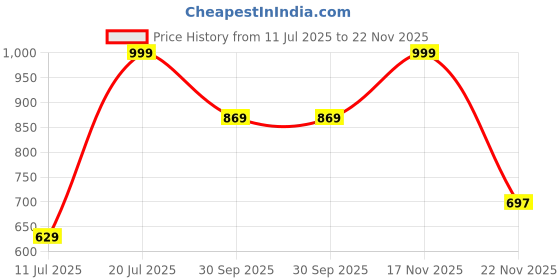 amazon.in macrowoman w-series Sports Stretch Active Pants for Women in Cotton Stretch Fabric, Trousers with Stylish Fit & Functional Comfort macrowoman w-series Price History Graph from 11 Jul 2025 to 22 Nov 2025
