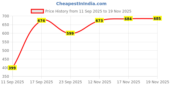 amazon.in macrowoman w-series Women's Comfort Capris macrowoman w-series Price History Graph from 11 Sep 2025 to 19 Nov 2025