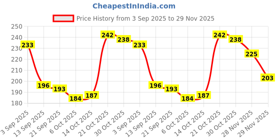 amazon.in macrowoman w-series Women's Cotton Camisole macrowoman w-series Price History Graph from 3 Sep 2025 to 29 Nov 2025