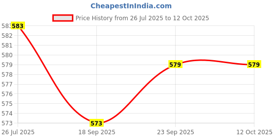amazon.in macrowoman w-series Women's Modern macrowoman w-series Price History Graph from 26 Jul 2025 to 12 Oct 2025