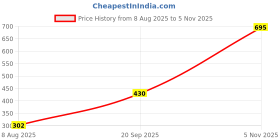 amazon.in macrowoman w-series Women's Regular Capris macrowoman w-series Price History Graph from 8 Aug 2025 to 5 Nov 2025