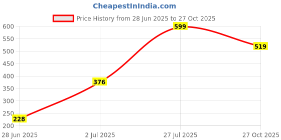 amazon.in macrowoman w-series Women's Regular Fit Shirt macrowoman w-series Price History Graph from 28 Jun 2025 to 27 Oct 2025