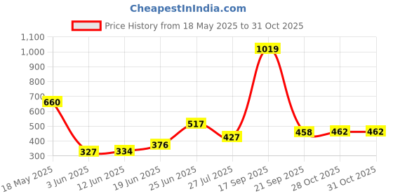 amazon.in macrowoman w-series Women's Regular Pants macrowoman w-series Price History Graph from 18 May 2025 to 30 Oct 2025