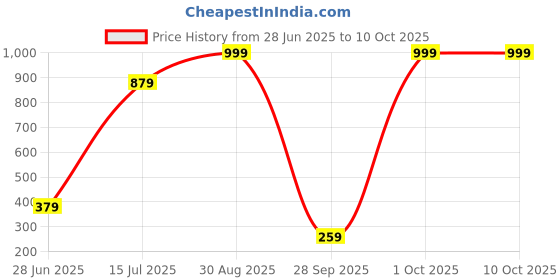 amazon.in macrowoman w-series Women's Regular Pants macrowoman w-series Price History Graph from 28 Jun 2025 to 9 Oct 2025