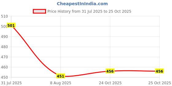 amazon.in macrowoman w-series Women's Regular Thermal Lower macrowoman w-series Price History Graph from 31 Jul 2025 to 25 Oct 2025