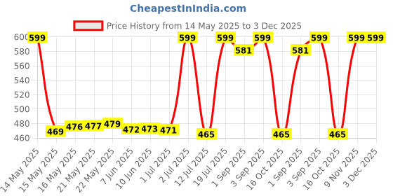 amazon.in macrowoman w-series Women's Solid Regular Fit T-Shirt macrowoman w-series Price History Graph from 14 May 2025 to 2 Dec 2025