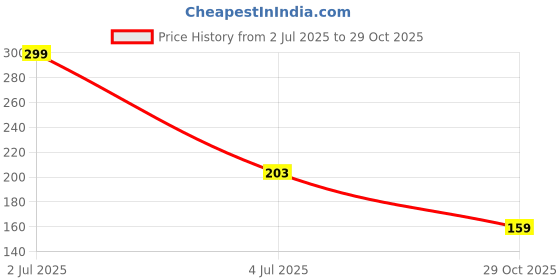 amazon.in macrowoman w-series Women's Solid Regular Fit T-Shirt macrowoman w-series Price History Graph from 2 Jul 2025 to 29 Oct 2025