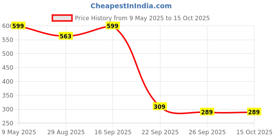 amazon.in macrowoman w-series Women's Solid Regular Fit T-Shirt macrowoman w-series Price History Graph from 9 May 2025 to 14 Oct 2025